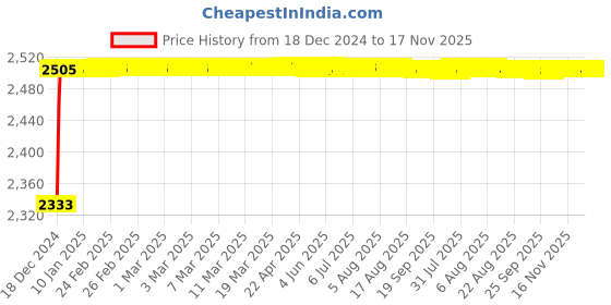 moglix.com Kozdiko Knight Rider Plastic Double Layer 96 Led 8 Color Car Light with Remote for Chevrolet Enjoy kozdiko Price History Graph from 18 Dec 2024 to 17 Nov 2025
