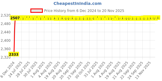 moglix.com Kozdiko Knight Rider Plastic Double Layer 96 Led 8 Color Car Light with Remote for Chevrolet Matiz kozdiko Price History Graph from 6 Dec 2024 to 18 Nov 2025