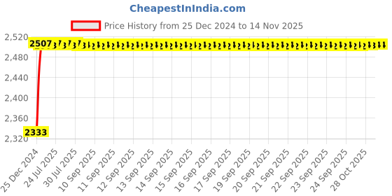moglix.com Kozdiko Knight Rider Plastic Double Layer 96 Led 8 Color Car Light with Remote for Chevrolet Sail kozdiko Price History Graph from 25 Dec 2024 to 13 Nov 2025