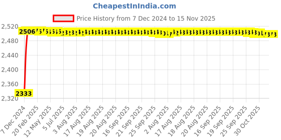 moglix.com Kozdiko Knight Rider Plastic Double Layer 96 Led 8 Color Car Light with Remote for Chevrolet Sail UVA kozdiko Price History Graph from 7 Dec 2024 to 15 Nov 2025