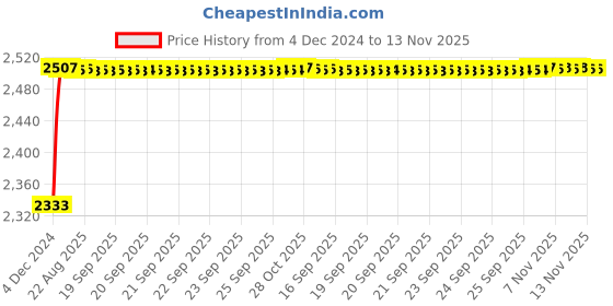 moglix.com Kozdiko Knight Rider Plastic Double Layer 96 Led 8 Color Car Light with Remote for Chevrolet Tavera kozdiko Price History Graph from 4 Dec 2024 to 13 Nov 2025