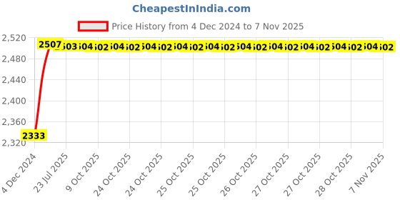moglix.com Kozdiko Knight Rider Plastic Double Layer 96 Led 8 Color Car Light with Remote for Chevrolet UVA kozdiko Price History Graph from 4 Dec 2024 to 7 Nov 2025