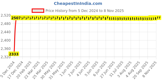 moglix.com Kozdiko Knight Rider Plastic Double Layer 96 Led 8 Color Car Light with Remote for Datsun Go+ kozdiko Price History Graph from 5 Dec 2024 to 8 Nov 2025