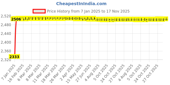moglix.com Kozdiko Knight Rider Plastic Double Layer 96 Led 8 Color Car Light with Remote for Fiat Avventura kozdiko Price History Graph from 7 Jan 2025 to 17 Nov 2025
