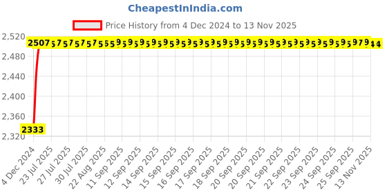 moglix.com Kozdiko Knight Rider Plastic Double Layer 96 Led 8 Color Car Light with Remote for Fiat Grand Punto kozdiko Price History Graph from 4 Dec 2024 to 12 Nov 2025