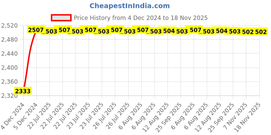 moglix.com Kozdiko Knight Rider Plastic Double Layer 96 Led 8 Color Car Light with Remote for Fiat Linea kozdiko Price History Graph from 4 Dec 2024 to 18 Nov 2025
