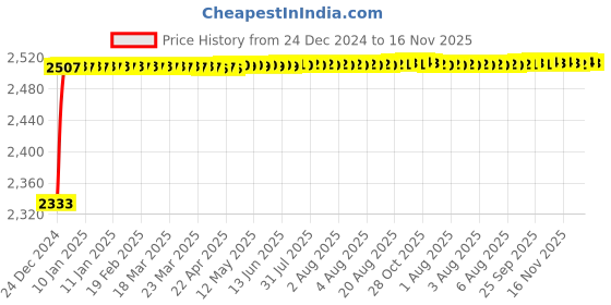 moglix.com Kozdiko Knight Rider Plastic Double Layer 96 Led 8 Color Car Light with Remote for Fiat Palio kozdiko Price History Graph from 24 Dec 2024 to 16 Nov 2025