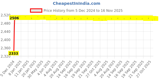 moglix.com Kozdiko Knight Rider Plastic Double Layer 96 Led 8 Color Car Light with Remote for Fiat Punto kozdiko Price History Graph from 5 Dec 2024 to 15 Nov 2025