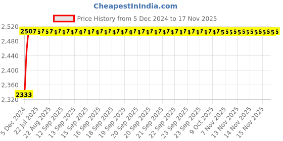 moglix.com Kozdiko Knight Rider Plastic Double Layer 96 Led 8 Color Car Light with Remote for Ford Figo kozdiko Price History Graph from 5 Dec 2024 to 16 Nov 2025