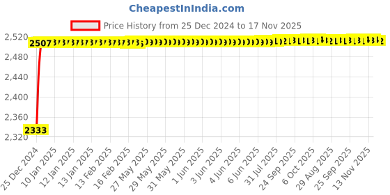 moglix.com Kozdiko Knight Rider Plastic Double Layer 96 Led 8 Color Car Light with Remote for Ford Ikon kozdiko Price History Graph from 25 Dec 2024 to 17 Nov 2025