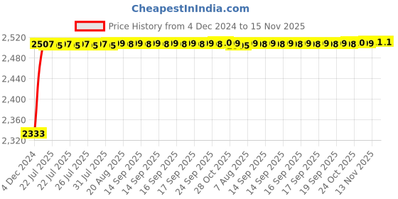 moglix.com Kozdiko Knight Rider Plastic Double Layer 96 Led 8 Color Car Light with Remote for Honda BRV kozdiko Price History Graph from 4 Dec 2024 to 15 Nov 2025
