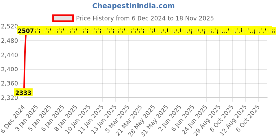 moglix.com Kozdiko Knight Rider Plastic Double Layer 96 Led 8 Color Car Light with Remote for Honda Idtec 2010-2014 kozdiko Price History Graph from 6 Dec 2024 to 17 Nov 2025