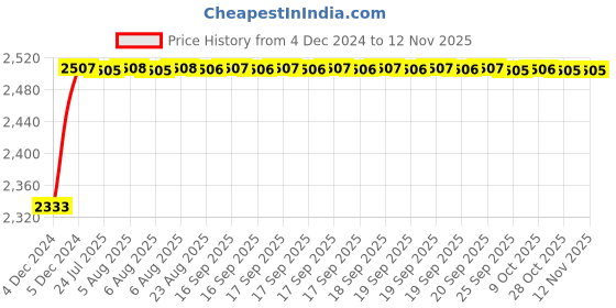 moglix.com Kozdiko Knight Rider Plastic Double Layer 96 Led 8 Color Car Light with Remote for Honda Mobilio kozdiko Price History Graph from 4 Dec 2024 to 10 Nov 2025