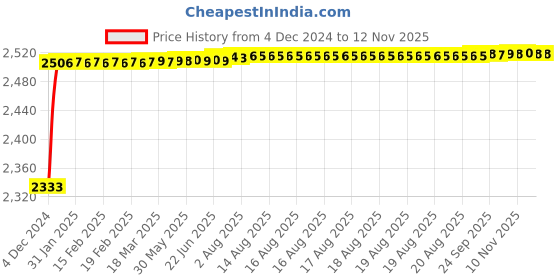 moglix.com Kozdiko Knight Rider Plastic Double Layer 96 Led 8 Color Car Light with Remote for Hyundai Accent kozdiko Price History Graph from 4 Dec 2024 to 11 Nov 2025