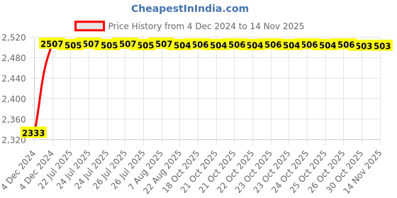 moglix.com Kozdiko Knight Rider Plastic Double Layer 96 Led 8 Color Car Light with Remote for Hyundai Aura kozdiko Price History Graph from 4 Dec 2024 to 12 Nov 2025