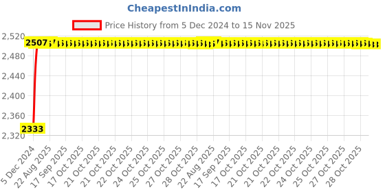moglix.com Kozdiko Knight Rider Plastic Double Layer 96 Led 8 Color Car Light with Remote for Hyundai Elantra kozdiko Price History Graph from 5 Dec 2024 to 15 Nov 2025