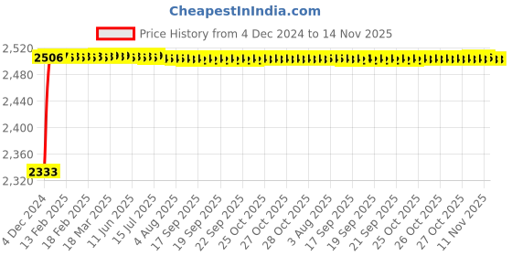 moglix.com Kozdiko Knight Rider Plastic Double Layer 96 Led 8 Color Car Light with Remote for Hyundai Elite i20 kozdiko Price History Graph from 4 Dec 2024 to 13 Nov 2025