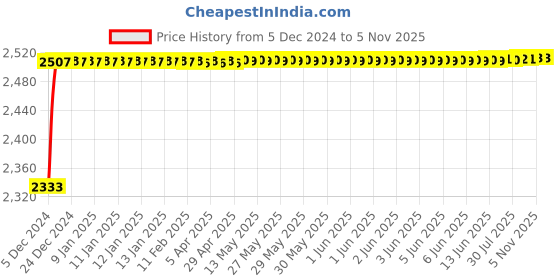 moglix.com Kozdiko Knight Rider Plastic Double Layer 96 Led 8 Color Car Light with Remote for Hyundai Eon kozdiko Price History Graph from 5 Dec 2024 to 5 Nov 2025