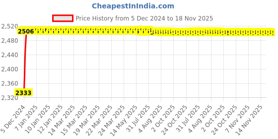 moglix.com Kozdiko Knight Rider Plastic Double Layer 96 Led 8 Color Car Light with Remote for Hyundai Getz kozdiko Price History Graph from 5 Dec 2024 to 18 Nov 2025