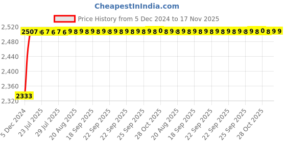 moglix.com Kozdiko Knight Rider Plastic Double Layer 96 Led 8 Color Car Light with Remote for Hyundai i20 Active kozdiko Price History Graph from 5 Dec 2024 to 17 Nov 2025