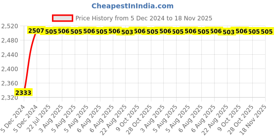 moglix.com Kozdiko Knight Rider Plastic Double Layer 96 Led 8 Color Car Light with Remote for Hyundai Old Verna kozdiko Price History Graph from 5 Dec 2024 to 17 Nov 2025