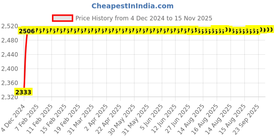 moglix.com Kozdiko Knight Rider Plastic Double Layer 96 Led 8 Color Car Light with Remote for Hyundai Santafe kozdiko Price History Graph from 4 Dec 2024 to 15 Nov 2025