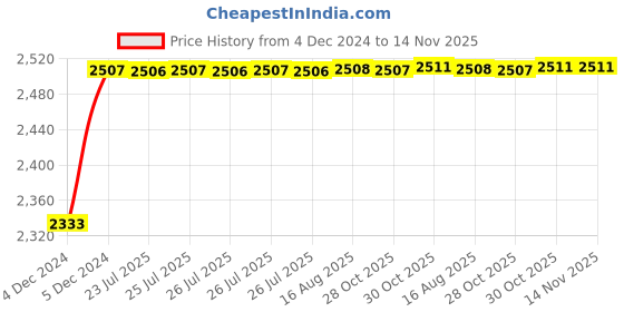 moglix.com Kozdiko Knight Rider Plastic Double Layer 96 Led 8 Color Car Light with Remote for Hyundai Santro 2018 kozdiko Price History Graph from 4 Dec 2024 to 14 Nov 2025