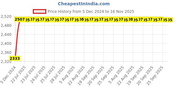 moglix.com Kozdiko Knight Rider Plastic Double Layer 96 Led 8 Color Car Light with Remote for Hyundai Sonata kozdiko Price History Graph from 5 Dec 2024 to 16 Nov 2025