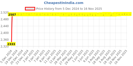 moglix.com Kozdiko Knight Rider Plastic Double Layer 96 Led 8 Color Car Light with Remote for Hyundai Tucson kozdiko Price History Graph from 5 Dec 2024 to 16 Nov 2025