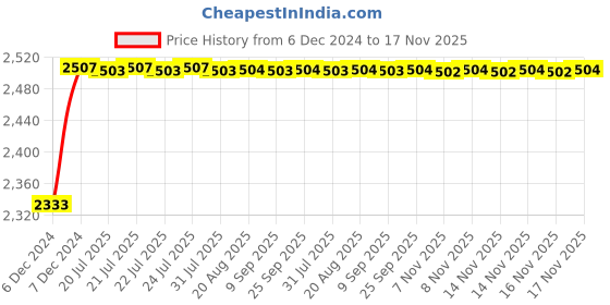 moglix.com Kozdiko Knight Rider Plastic Double Layer 96 Led 8 Color Car Light with Remote for Hyundai Verna Nextgen 2017 kozdiko Price History Graph from 6 Dec 2024 to 16 Nov 2025