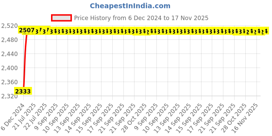 moglix.com Kozdiko Knight Rider Plastic Double Layer 96 Led 8 Color Car Light with Remote for Jeep Compass kozdiko Price History Graph from 6 Dec 2024 to 16 Nov 2025