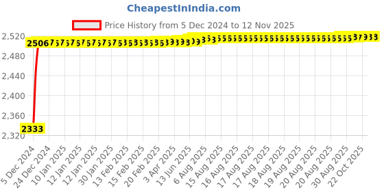 moglix.com Kozdiko Knight Rider Plastic Double Layer 96 Led 8 Color Car Light with Remote for Kia Seltos kozdiko Price History Graph from 5 Dec 2024 to 11 Nov 2025