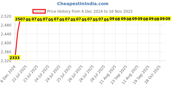 moglix.com Kozdiko Knight Rider Plastic Double Layer 96 Led 8 Color Car Light with Remote for Mahindra KUV 100 kozdiko Price History Graph from 6 Dec 2024 to 16 Nov 2025