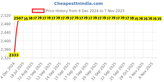 moglix.com Kozdiko Knight Rider Plastic Double Layer 96 Led 8 Color Car Light with Remote for Mahindra NuvoSport kozdiko Price History Graph from 4 Dec 2024 to 6 Nov 2025