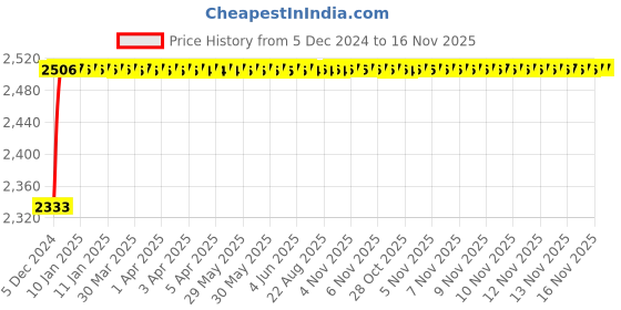 moglix.com Kozdiko Knight Rider Plastic Double Layer 96 Led 8 Color Car Light with Remote for Mahindra Reva kozdiko Price History Graph from 5 Dec 2024 to 16 Nov 2025