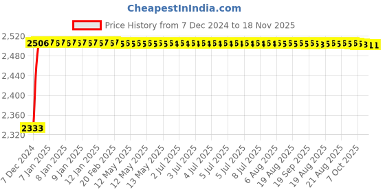 moglix.com Kozdiko Knight Rider Plastic Double Layer 96 Led 8 Color Car Light with Remote for Mahindra Verito Vibe kozdiko Price History Graph from 7 Dec 2024 to 18 Nov 2025