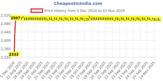 moglix.com Kozdiko Knight Rider Plastic Double Layer 96 Led 8 Color Car Light with Remote for Mahindra XUV 700 &a; Alturas G4 kozdiko Price History Graph from 5 Dec 2024 to 15 Nov 2025