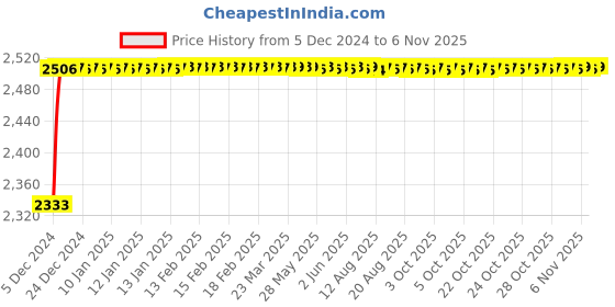 moglix.com Kozdiko Knight Rider Plastic Double Layer 96 Led 8 Color Car Light with Remote for Mahindra Xylo kozdiko Price History Graph from 5 Dec 2024 to 6 Nov 2025