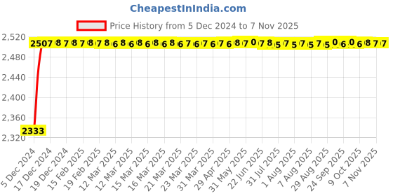 moglix.com Kozdiko Knight Rider Plastic Double Layer 96 Led 8 Color Car Light with Remote for Maruti Suzuki Ciaz kozdiko Price History Graph from 5 Dec 2024 to 7 Nov 2025