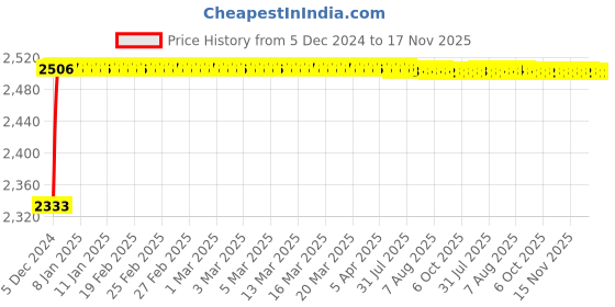 moglix.com Kozdiko Knight Rider Plastic Double Layer 96 Led 8 Color Car Light with Remote for Maruti Suzuki Ertiga 2019 kozdiko Price History Graph from 5 Dec 2024 to 16 Nov 2025