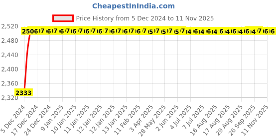 moglix.com Kozdiko Knight Rider Plastic Double Layer 96 Led 8 Color Car Light with Remote for Maruti Suzuki Grand Vitara kozdiko Price History Graph from 5 Dec 2024 to 11 Nov 2025