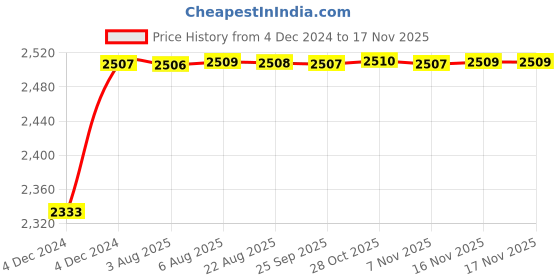 moglix.com Kozdiko Knight Rider Plastic Double Layer 96 Led 8 Color Car Light with Remote for Maruti Suzuki Gypsy kozdiko Price History Graph from 4 Dec 2024 to 16 Nov 2025