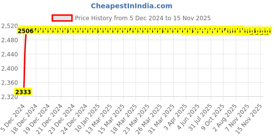 moglix.com Kozdiko Knight Rider Plastic Double Layer 96 Led 8 Color Car Light with Remote for Maruti Suzuki Ignis kozdiko Price History Graph from 5 Dec 2024 to 15 Nov 2025