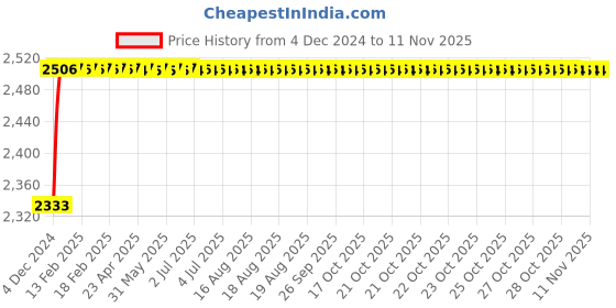 moglix.com Kozdiko Knight Rider Plastic Double Layer 96 Led 8 Color Car Light with Remote for Maruti Suzuki Old Dzire kozdiko Price History Graph from 4 Dec 2024 to 11 Nov 2025