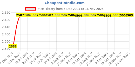 moglix.com Kozdiko Knight Rider Plastic Double Layer 96 Led 8 Color Car Light with Remote for Maruti Suzuki S-Cross kozdiko Price History Graph from 5 Dec 2024 to 15 Nov 2025