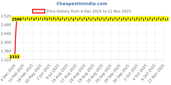 moglix.com Kozdiko Knight Rider Plastic Double Layer 96 Led 8 Color Car Light with Remote for Maruti Suzuki Swift 2018 kozdiko Price History Graph from 4 Dec 2024 to 11 Nov 2025
