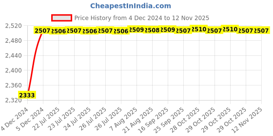 moglix.com Kozdiko Knight Rider Plastic Double Layer 96 Led 8 Color Car Light with Remote for Maruti Suzuki Swift Dzire 2017 kozdiko Price History Graph from 4 Dec 2024 to 12 Nov 2025