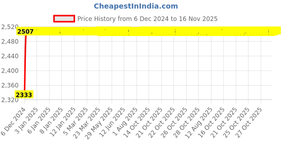 moglix.com Kozdiko Knight Rider Plastic Double Layer 96 Led 8 Color Car Light with Remote for Maruti Suzuki Vitara Brezza kozdiko Price History Graph from 6 Dec 2024 to 16 Nov 2025