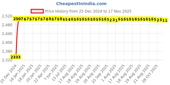 moglix.com Kozdiko Knight Rider Plastic Double Layer 96 Led 8 Color Car Light with Remote for Maruti Suzuki XL6 kozdiko Price History Graph from 25 Dec 2024 to 17 Nov 2025