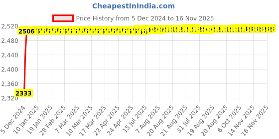 moglix.com Kozdiko Knight Rider Plastic Double Layer 96 Led 8 Color Car Light with Remote for Maruti Suzuki Zen kozdiko Price History Graph from 5 Dec 2024 to 16 Nov 2025